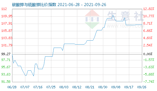 9月26日碳酸钾与硫酸钾比价指数图