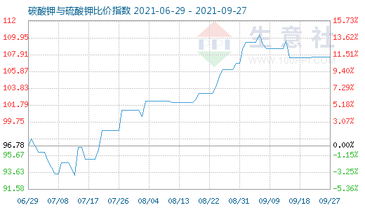 9月27日碳酸钾与硫酸钾比价指数图