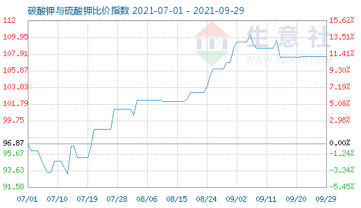 9月29日碳酸钾与硫酸钾比价指数图