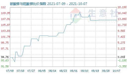 10月7日碳酸钾与硫酸钾比价指数图