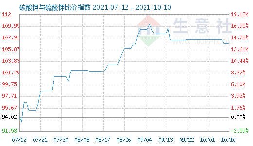 10月10日碳酸钾与硫酸钾比价指数图