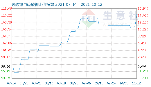 10月12日碳酸钾与硫酸钾比价指数图