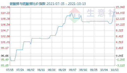 10月13日碳酸钾与硫酸钾比价指数图