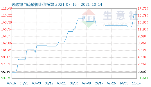 10月14日碳酸钾与硫酸钾比价指数图