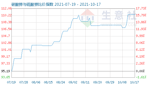 10月17日碳酸钾与硫酸钾比价指数图