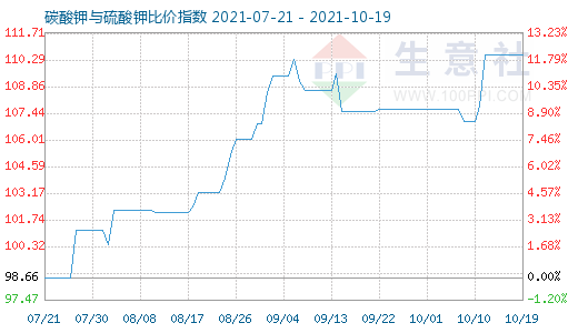 10月19日碳酸钾与硫酸钾比价指数图