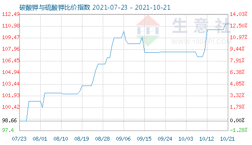 10月21日碳酸钾与硫酸钾比价指数图