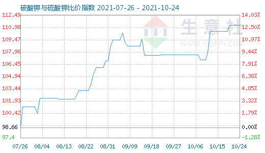 10月24日碳酸钾与硫酸钾比价指数图