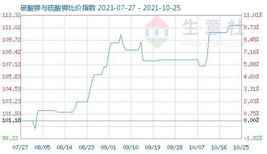10月25日碳酸钾与硫酸钾比价指数图