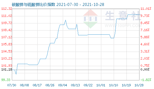 10月28日碳酸钾与硫酸钾比价指数图
