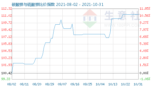 10月31日碳酸钾与硫酸钾比价指数图