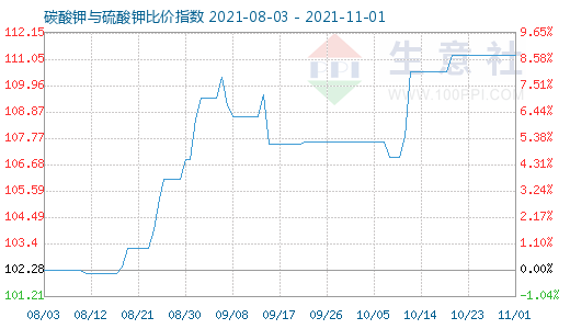 11月1日碳酸钾与硫酸钾比价指数图