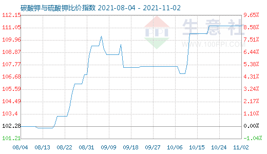 11月2日碳酸钾与硫酸钾比价指数图