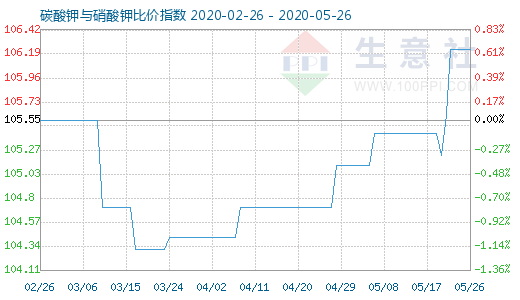 5月26日碳酸钾与硝酸钾比价指数图