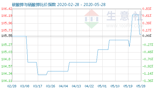 5月28日碳酸钾与硝酸钾比价指数图
