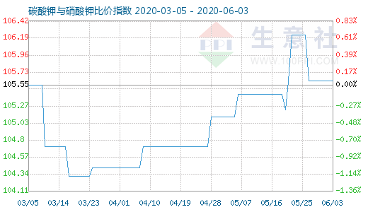 6月3日碳酸钾与硝酸钾比价指数图
