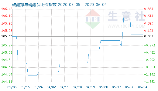6月4日碳酸钾与硝酸钾比价指数图