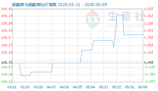 6月9日碳酸钾与硝酸钾比价指数图