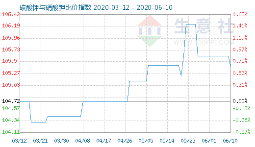 6月10日碳酸钾与硝酸钾比价指数图