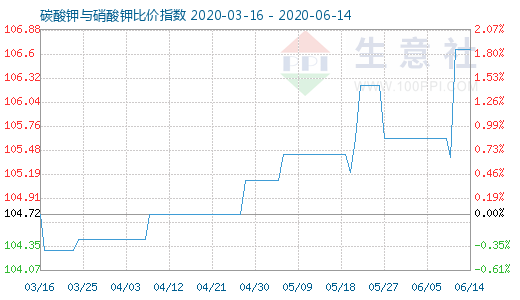 6月14日碳酸钾与硝酸钾比价指数图