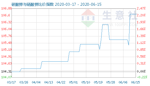 6月15日碳酸钾与硝酸钾比价指数图