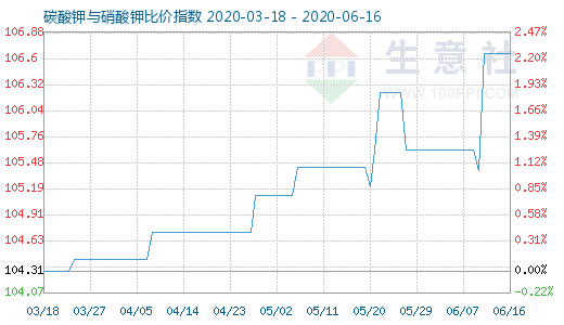 6月16日碳酸钾与硝酸钾比价指数图