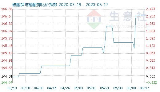 6月17日碳酸钾与硝酸钾比价指数图