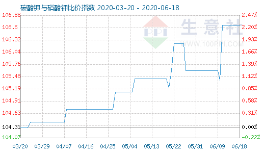 6月18日碳酸钾与硝酸钾比价指数图