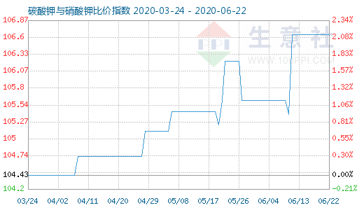 6月22日碳酸钾与硝酸钾比价指数图