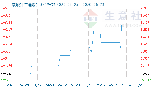 6月23日碳酸钾与硝酸钾比价指数图