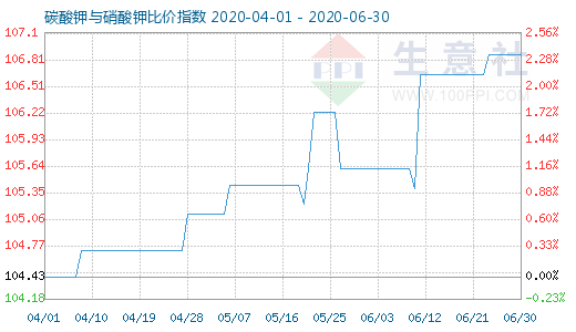 6月30日碳酸钾与硝酸钾比价指数图