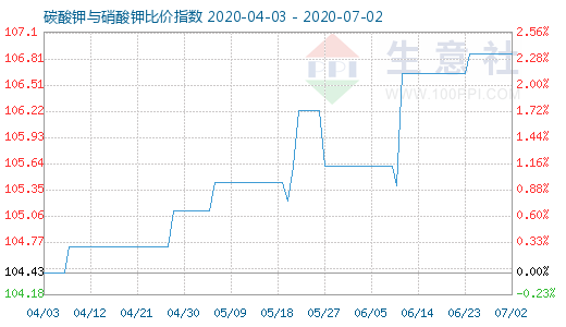 7月2日碳酸钾与硝酸钾比价指数图