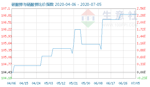 7月5日碳酸钾与硝酸钾比价指数图