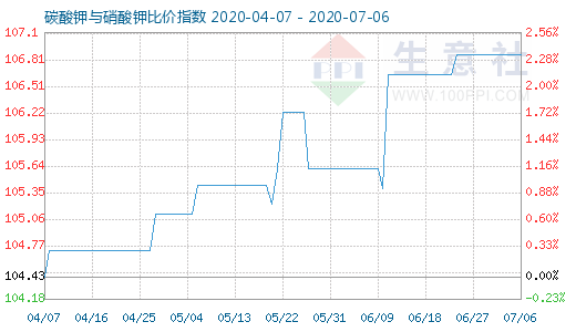 7月6日碳酸钾与硝酸钾比价指数图