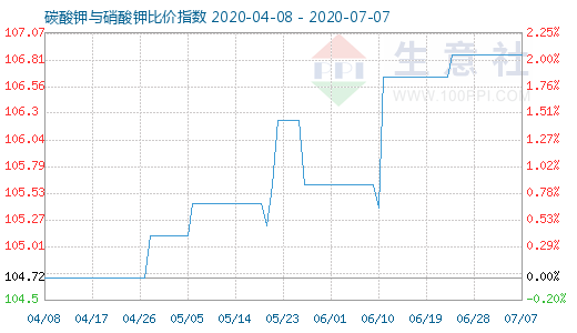 7月7日碳酸钾与硝酸钾比价指数图