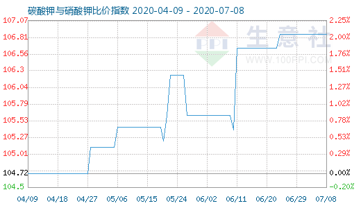 7月8日碳酸钾与硝酸钾比价指数图