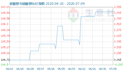 7月9日碳酸钾与硝酸钾比价指数图