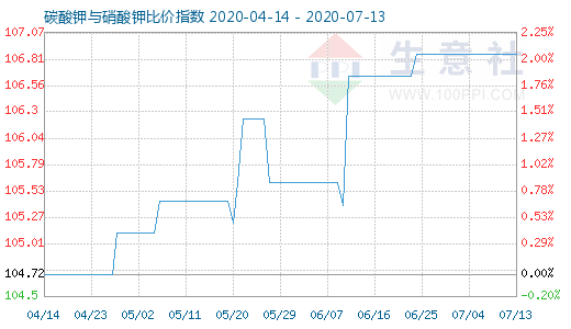 7月13日碳酸钾与硝酸钾比价指数图