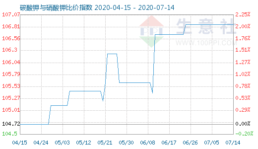 7月14日碳酸钾与硝酸钾比价指数图