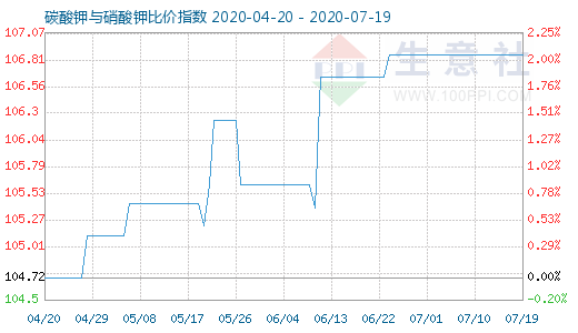 7月19日碳酸钾与硝酸钾比价指数图