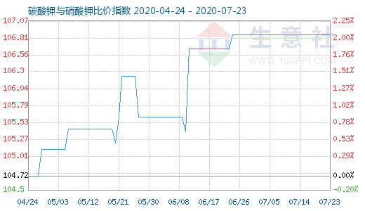 7月23日碳酸钾与硝酸钾比价指数图