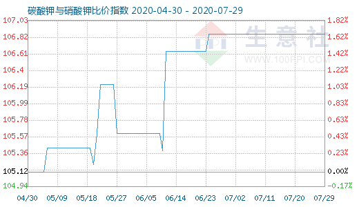 7月29日碳酸钾与硝酸钾比价指数图