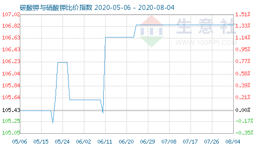8月4日碳酸钾与硝酸钾比价指数图