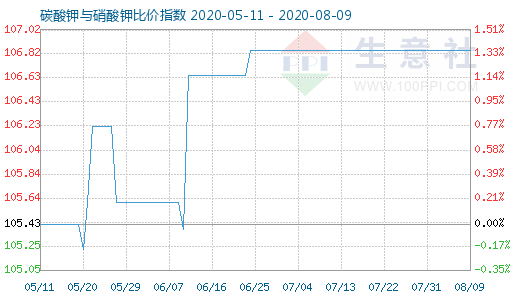 8月9日碳酸钾与硝酸钾比价指数图