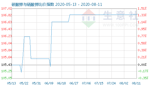 8月11日碳酸钾与硝酸钾比价指数图