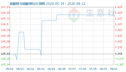 8月12日碳酸钾与硝酸钾比价指数图