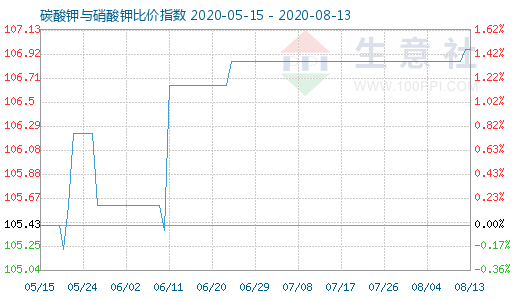 8月13日碳酸钾与硝酸钾比价指数图