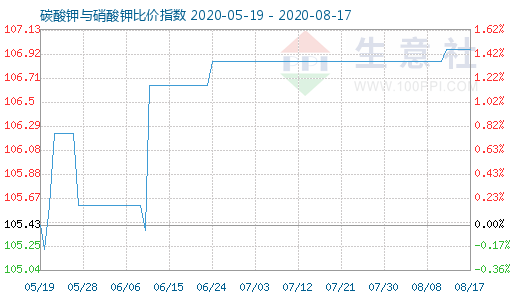 8月17日碳酸钾与硝酸钾比价指数图