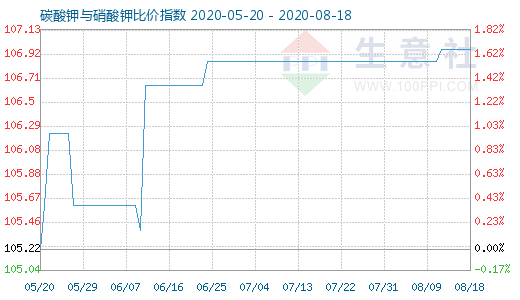 8月18日碳酸钾与硝酸钾比价指数图