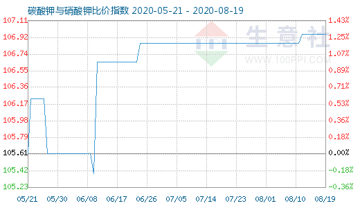 8月19日碳酸钾与硝酸钾比价指数图